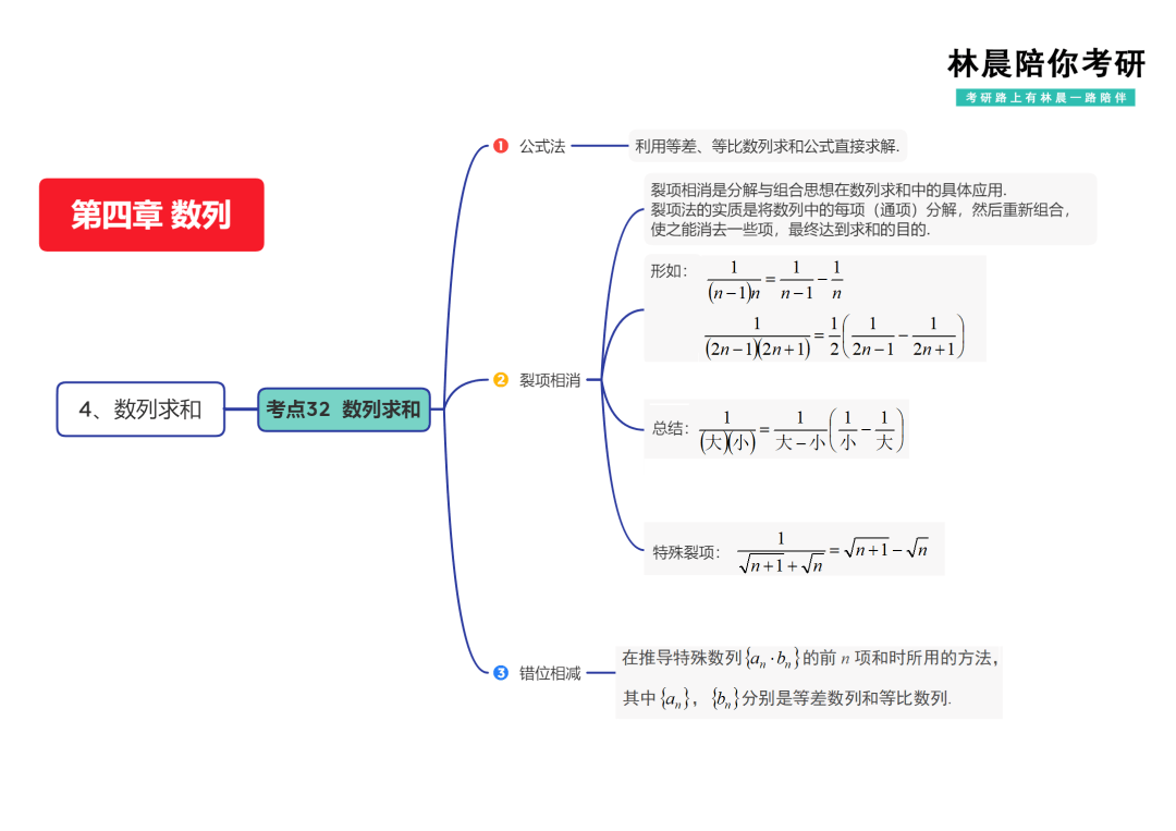 數 列04函數,方程,不等式03整式與分式02算 數10上期林晨老師給大家