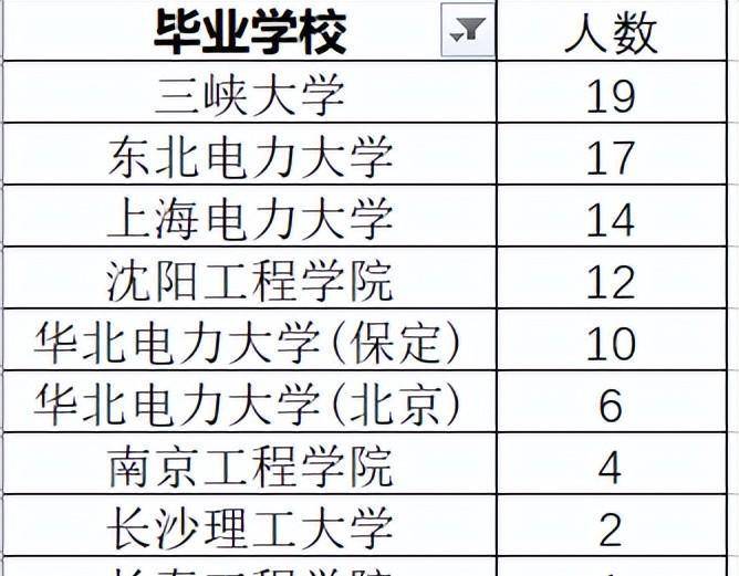 國網甘肅電力2023年招聘人數,蘭州理工大學73人,蘭州交通大學39人