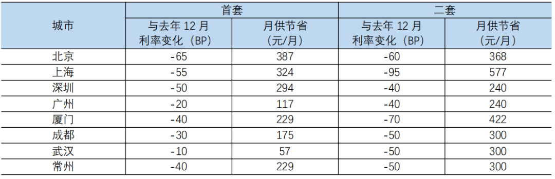 2023年房贷降息能省多少钱？