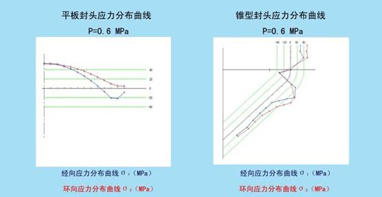 外壓及內壓薄壁容器應力測定實驗裝置_壓力_不鏽鋼_穩定性