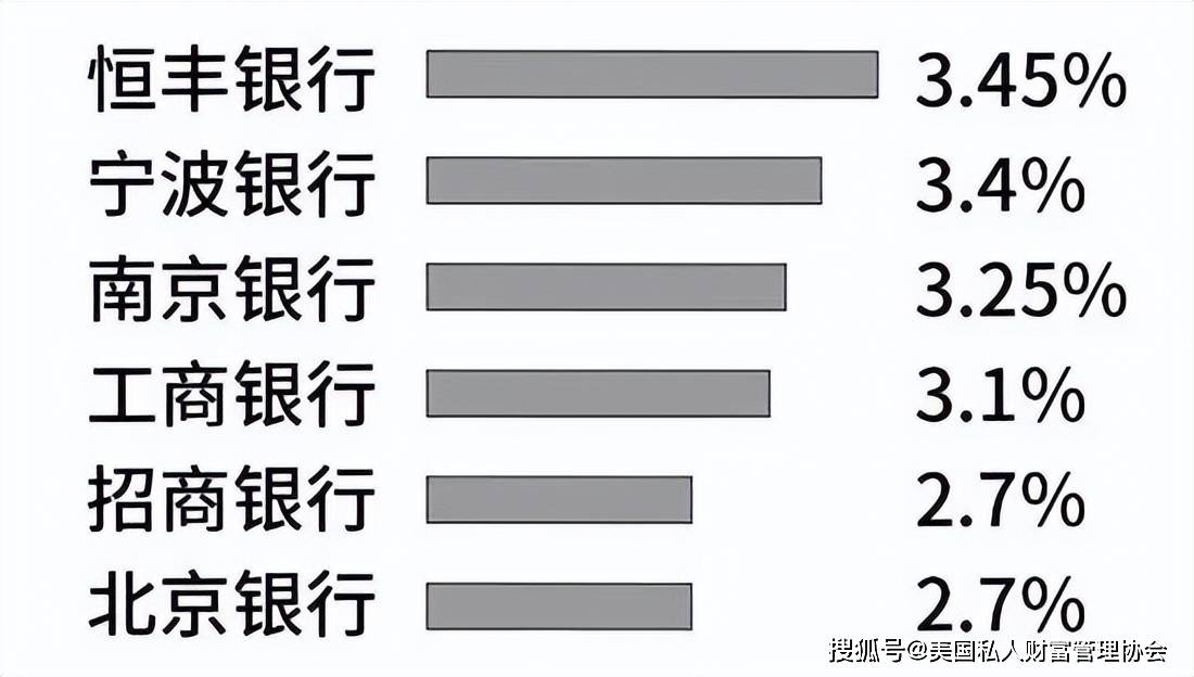 私人財富管理師|低利率時代更應關注資產配置_大額存單_銀行_投資