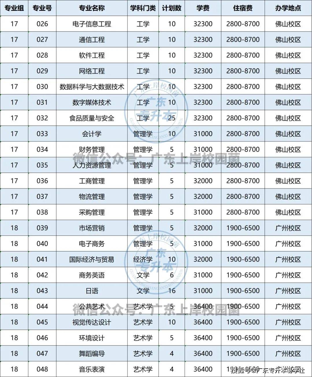 【廣東專插本】廣州工商學院近三年報考詳情_招生_院校_計劃