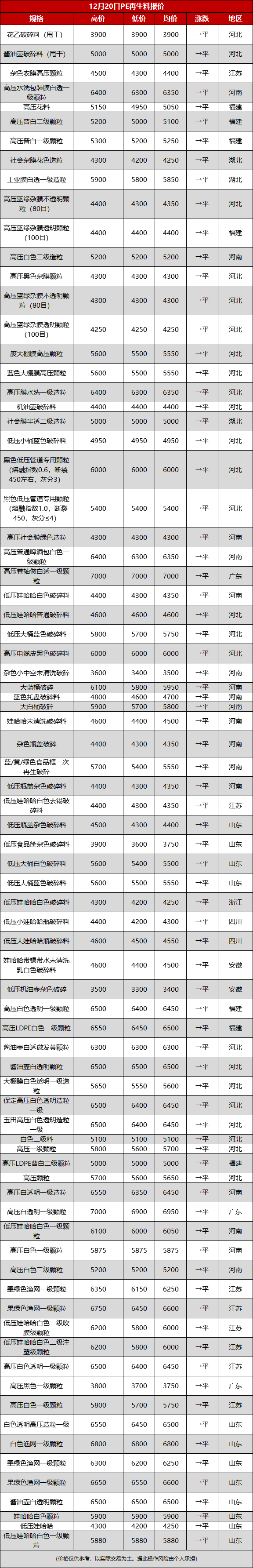 再生塑料颗粒行情图片