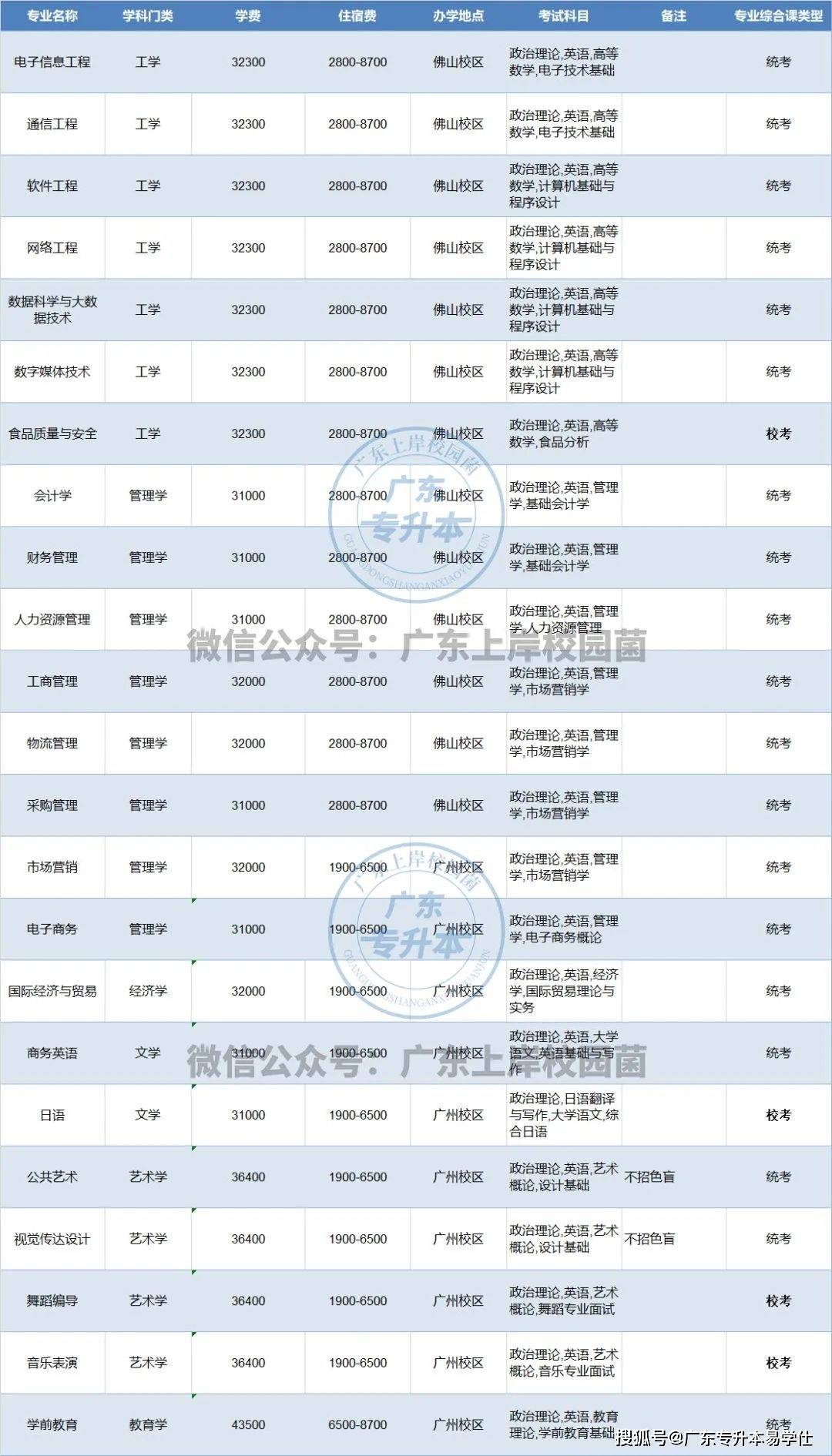 【廣東專插本】廣州工商學院近三年報考詳情_招生_院校_計劃