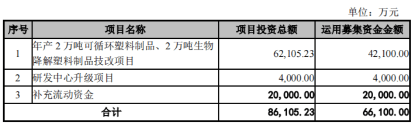 图 3 富岭股份募投项目(来源:招股书)三是补流远超上限.