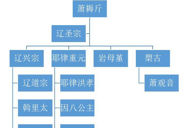 按契丹制度,非皇帝女封公主的,只有嫡皇子以及後族血統皇子的嫡女才有