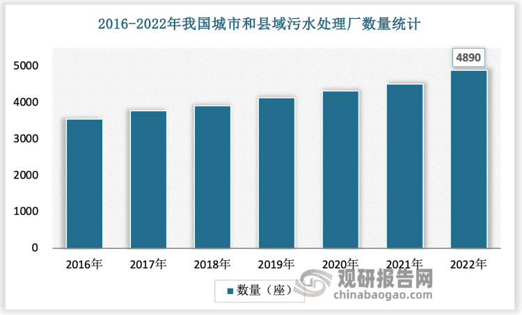 隨著國家不斷加大的政策支持和城鎮汙水處理國家標準持續趨嚴,汙水