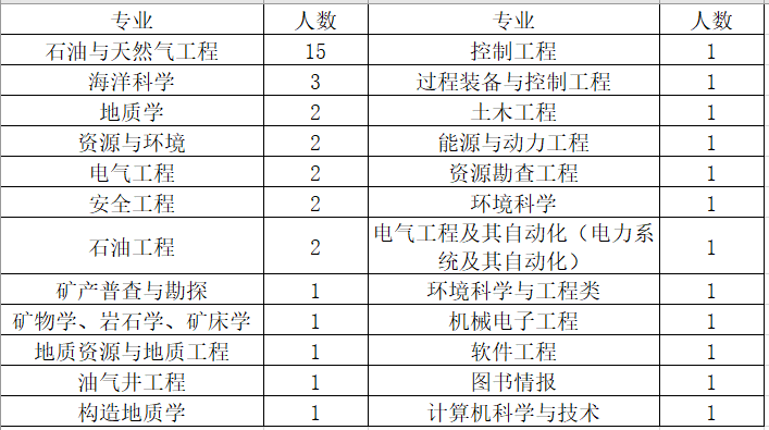 中石化2024年校園招聘,華東石油局擬錄用53人,中國石油大學11人_開發