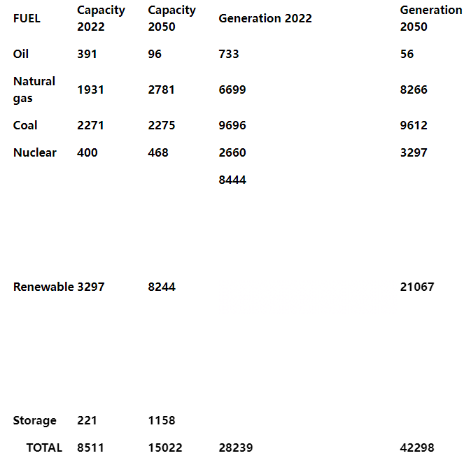 全球發電容量(gw)和發電量(十億千瓦時)eia預計世界發電量將每年增長