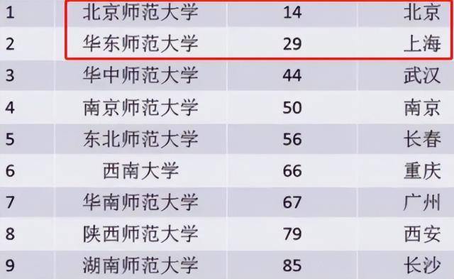 2024年師範大學排名重新洗牌,前2名地位穩固,或與地域