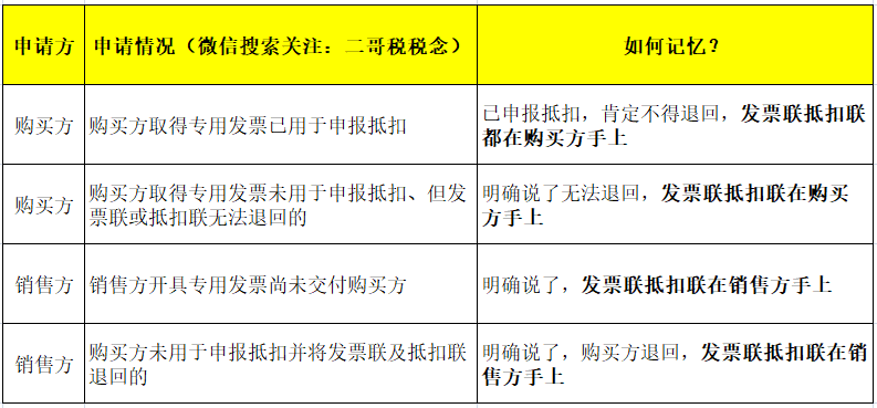 哪一方申請《開具紅字增值稅專用發票信息表》,分了四種情況,如下