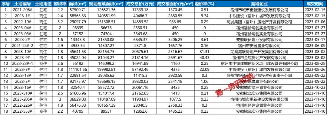 宿州市2024供地猜想!_供應_城市_安徽省