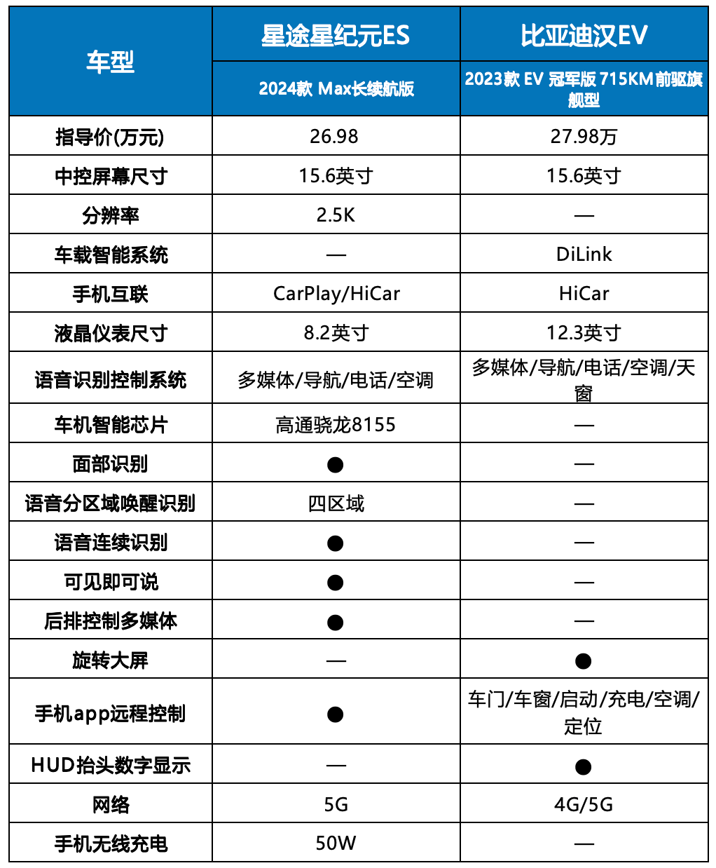 不到30万买中大型纯电轿车,星途星纪元es和比亚迪汉ev,谁更强?