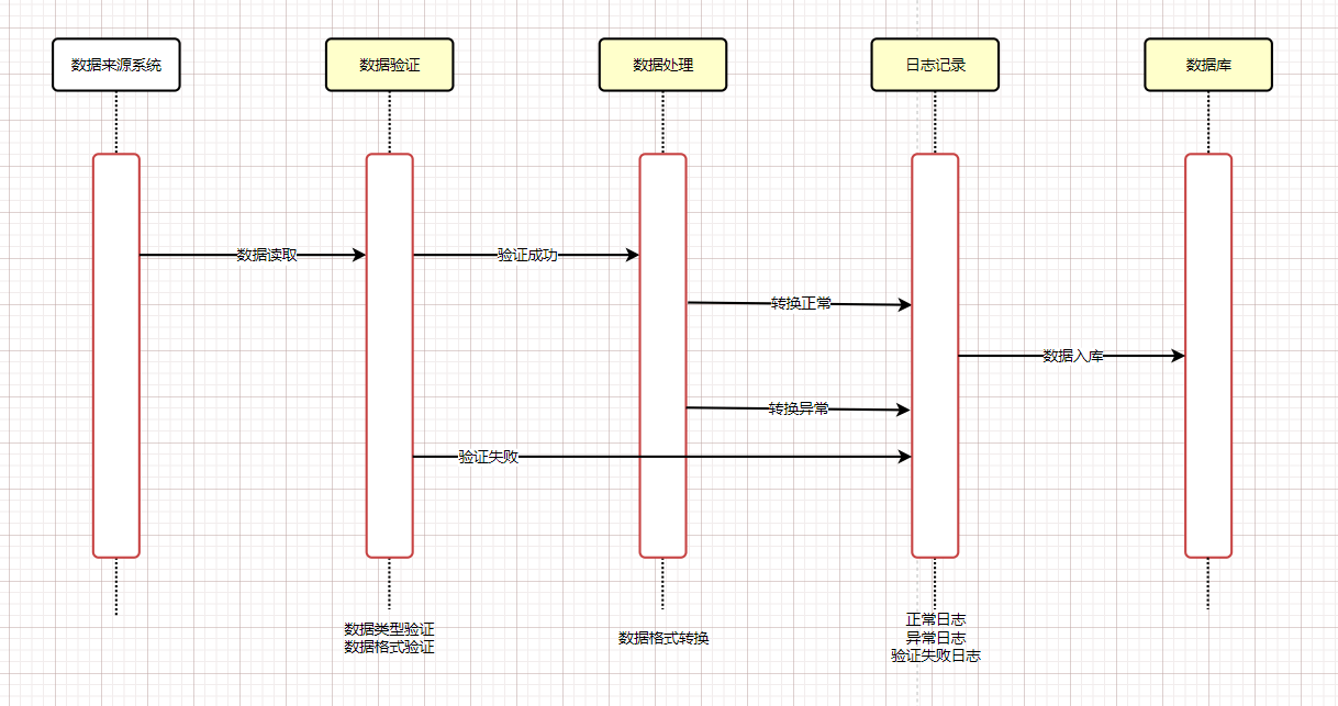 uml时序图怎么画?一分钟教会你