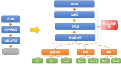 ddd 學習與感悟 —— 向屎山衝鋒 | 京東雲技術團隊_思想_領域_業務