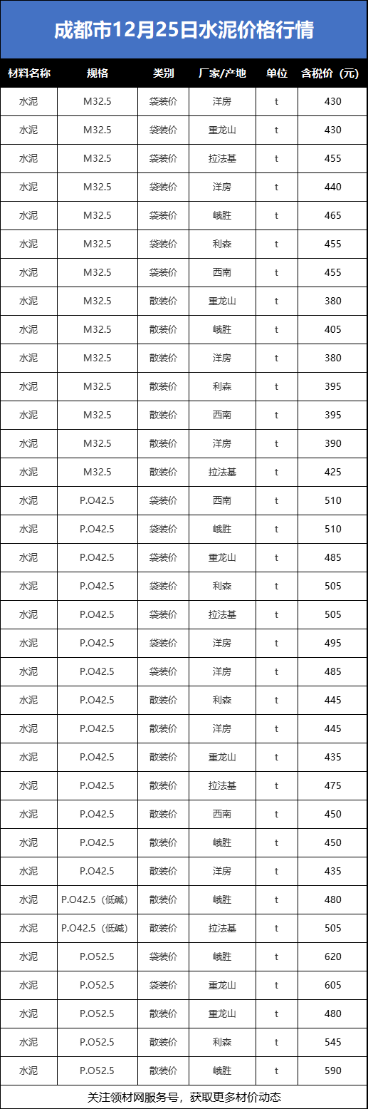 主材行情|12月25日鋼材,水泥,混凝土價格及有色金屬