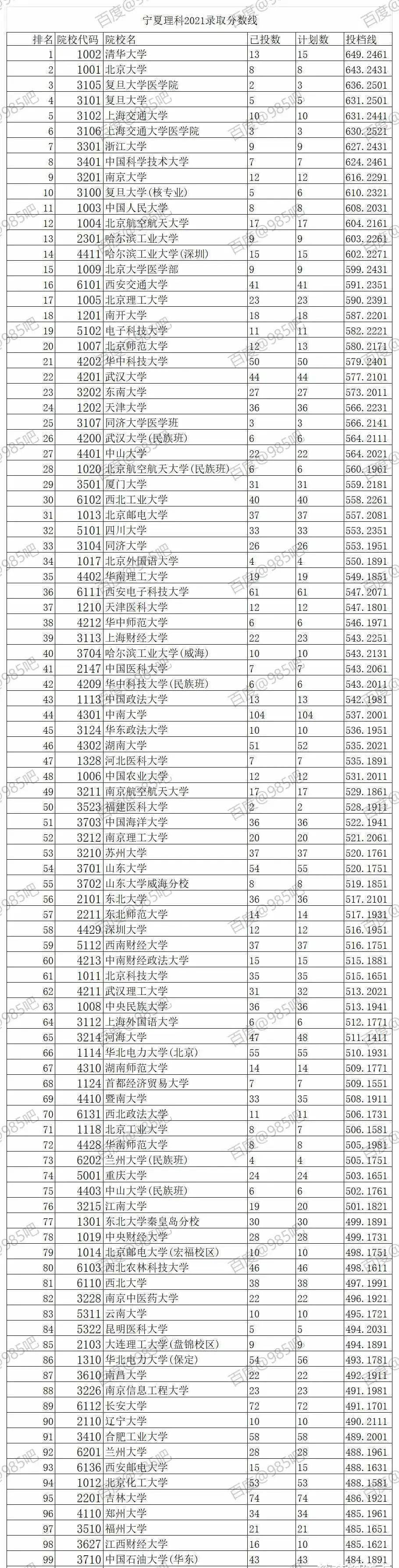 21寧夏一批投檔線,北醫僅599,985大工僅需441,西郵表現很亮眼_高校