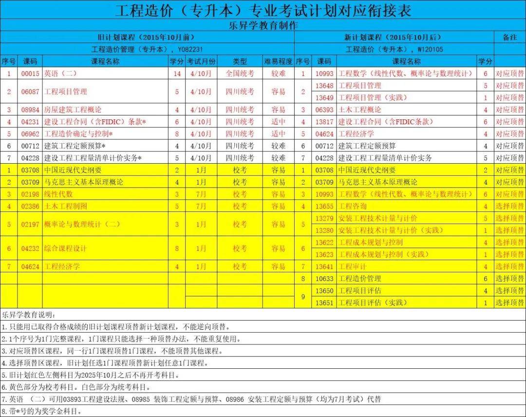 67四川省小自考之西华大学工程造价专业本科小自考简介_考试_时间