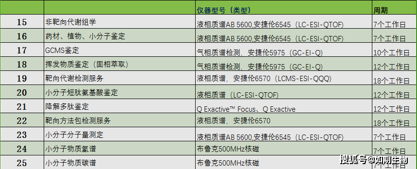 先進平臺:sciex q-trap質譜,線性範圍廣1. 高特異性,高準