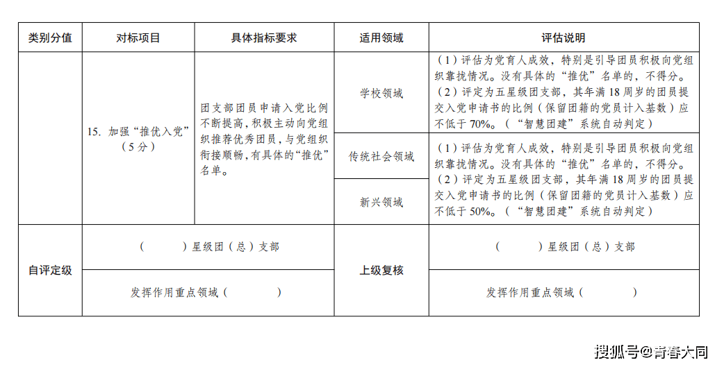 《团(总)支部"对标定级"工作指引(2023年修订版》_建设_标准_情况