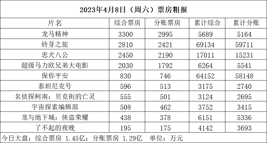 5亿多片大涨 成龙电影《龙马精神》次日破3000万蝉联