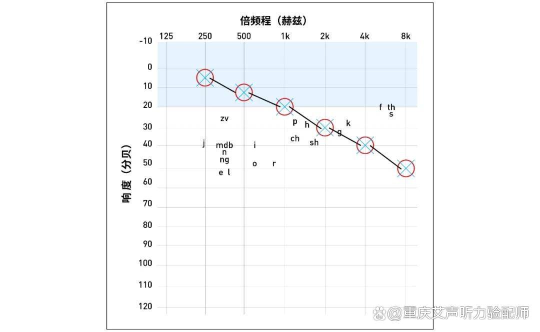 圖a聽損類型結果純音氣導測試的聽力圖結果使用以下規則:如果骨導與氣