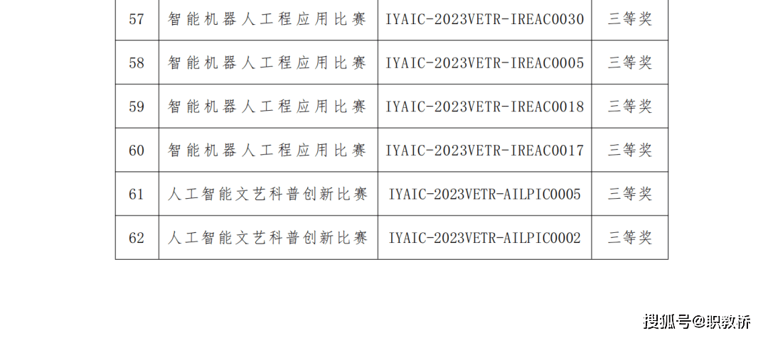 名單公佈國際青年人工智能大賽作為目前競賽水平最高,參與院校最多的