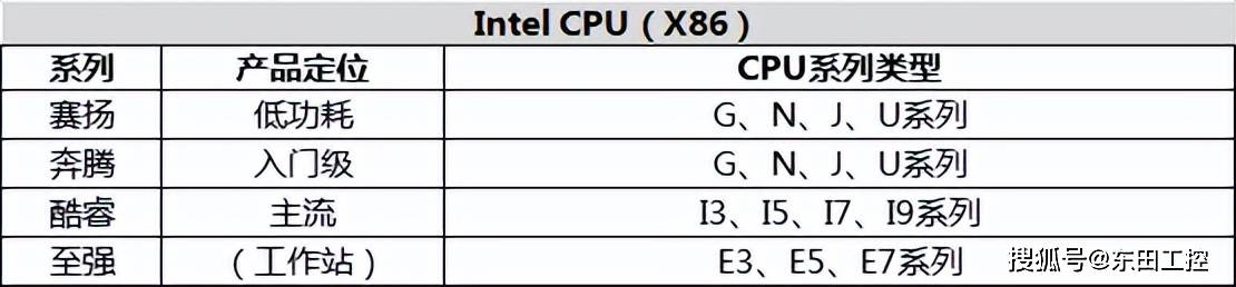 賽揚系列(低功耗),奔騰系列(入門級),酷睿系列(主流級),至強系列(工作