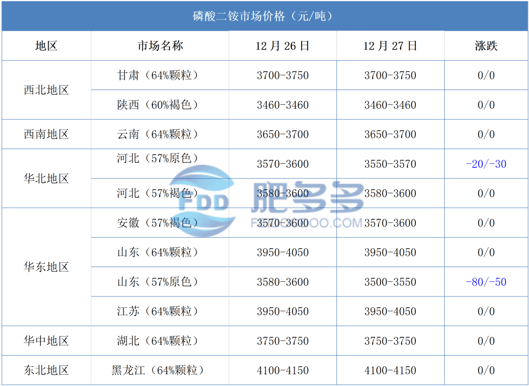 具體來看各地區市場價格如下:今日國內磷酸二銨市場價格持穩運行.