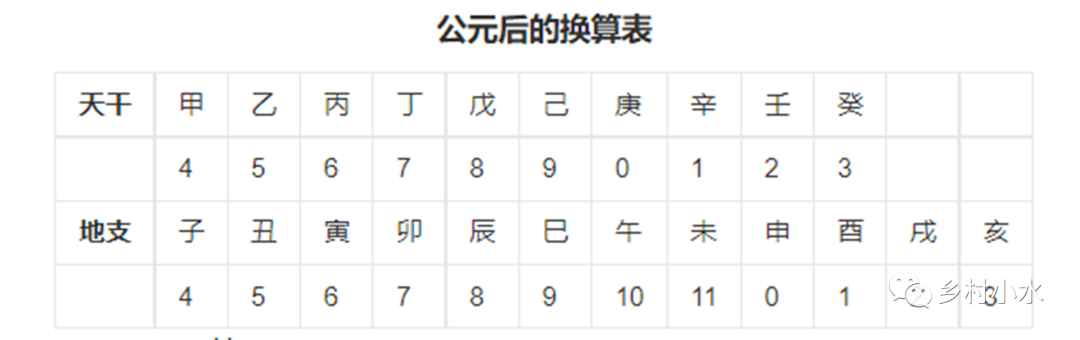 代替,12個地支我們用0～11這12個阿拉伯數字代替,對應關係如下表所示