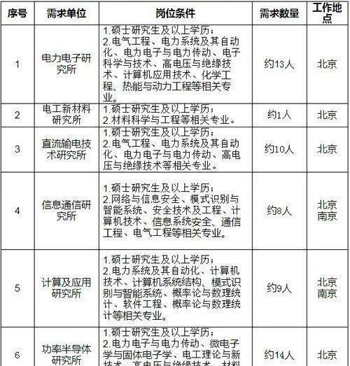 2023地方電網公開招聘,大量研究生崗位,專科生有機會