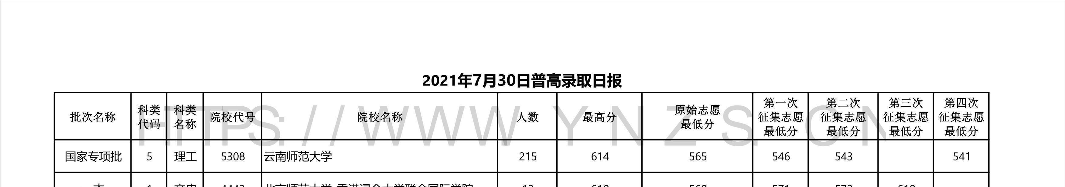 2023高考:2023年雲南省一本和一本預科錄取分數線