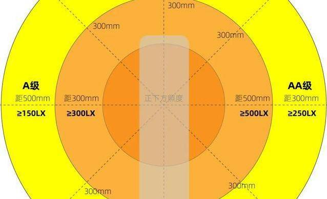 如何选择护眼台灯a和aa哪个好?好用的AA级护眼台灯都具备这些特点