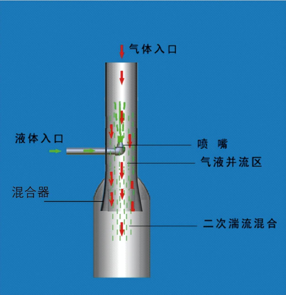 對沖式管道反應技術_分散相_效果_液體