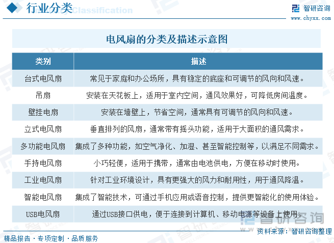 常見的包括臺式電風扇,適用於家庭和辦公場所;吊扇,安裝在天花板上