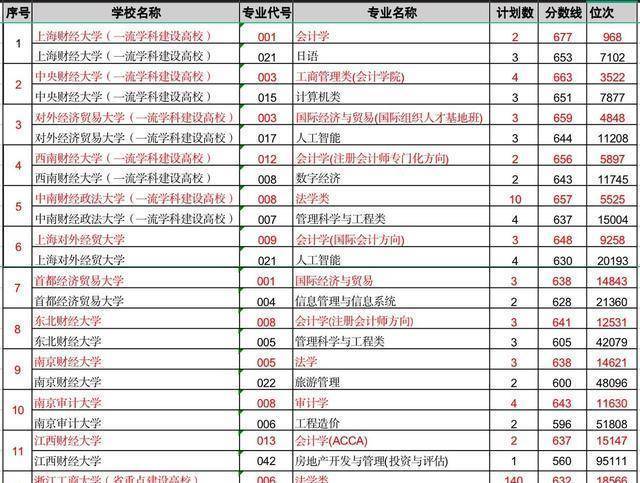 在浙江省,整體分數線最高的是距離浙江省最近的上海財經大學,其次是