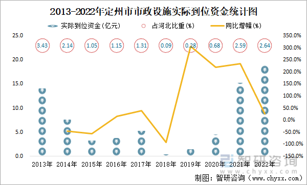 2022年定州市城市建設狀況公報:定州市市政設施完成投資21.