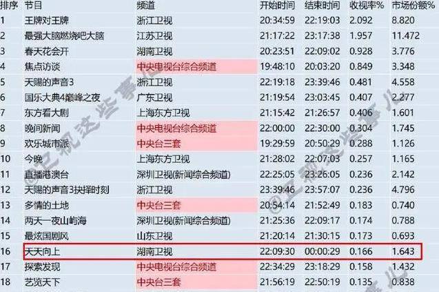 走过14年《天天向上》宣布停播,改版方向不难猜!_收视率_观众_节目组