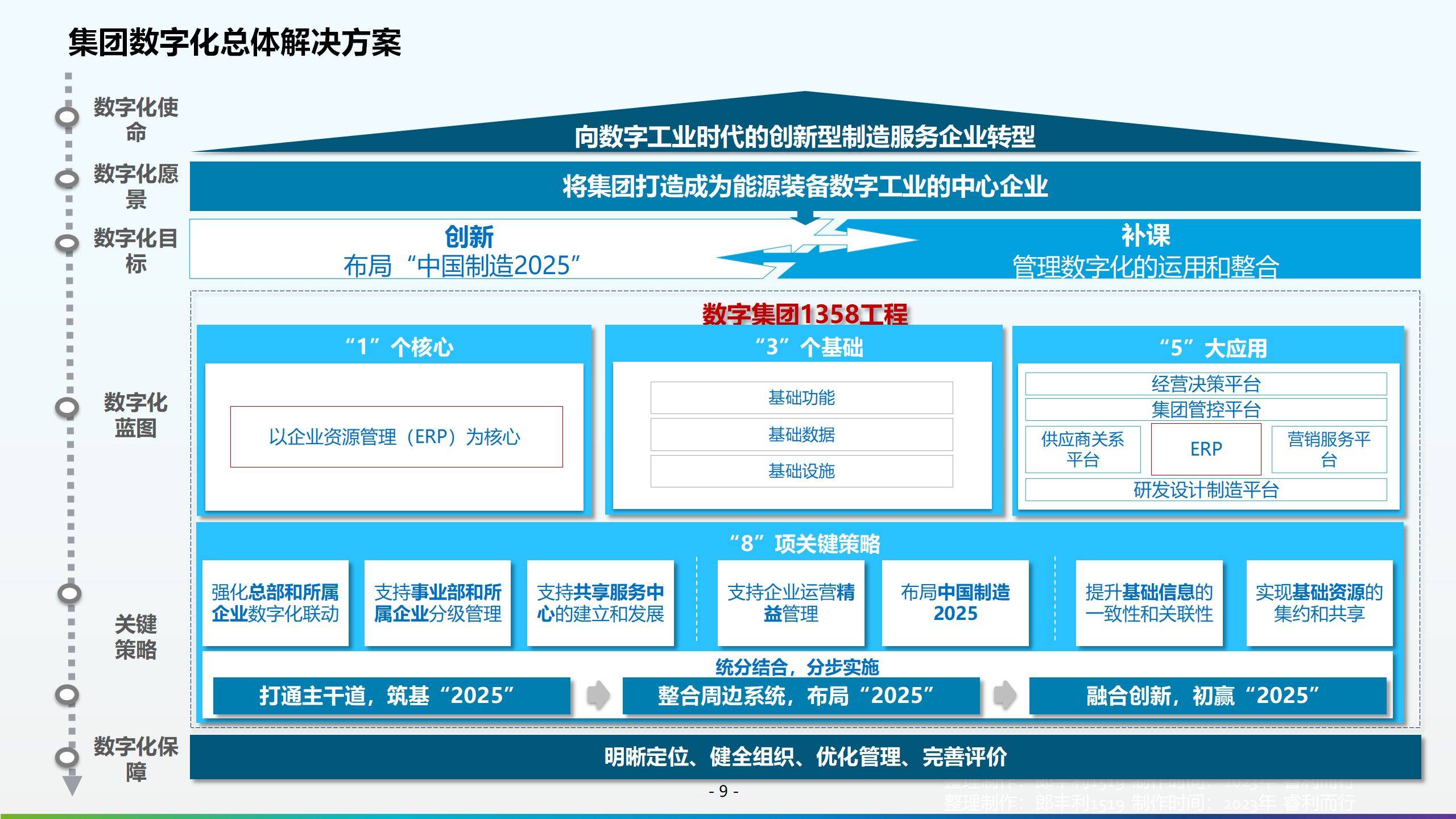 企业数字化转型方案ppt