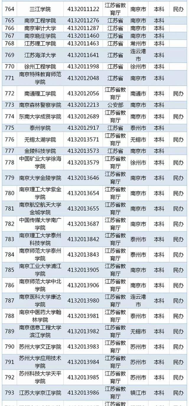 本年發佈本全國高等學校名單2956所,高考生可!