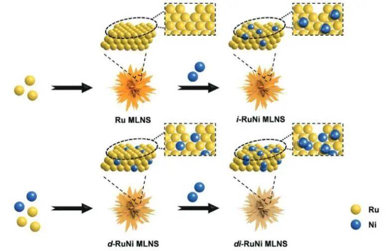 隨後對這幾種催化進行了電催化hor性能測試,結果表明,d-runi mlns