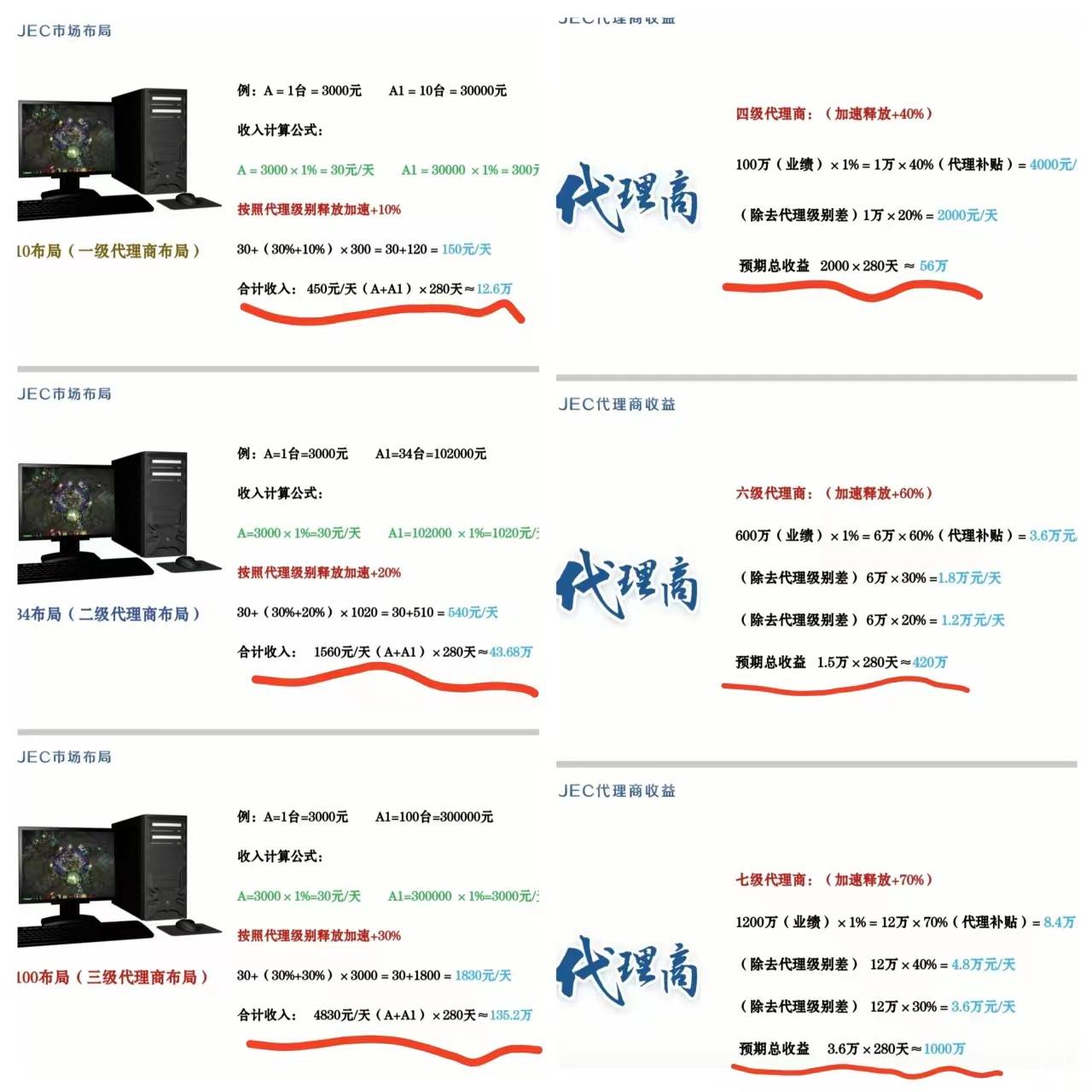 懂乐“JEC”靠租赁电脑分红涉嫌传销 电竞产业藏匿庞氏新骗局(图8)