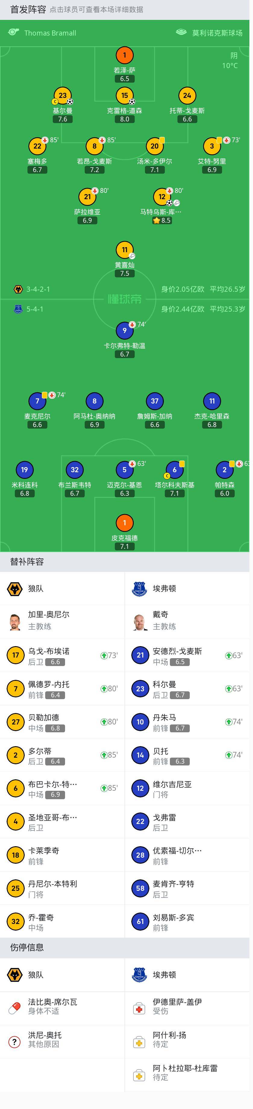 狼隊3-0大勝埃弗頓取3連勝,庫尼亞傳射,基爾曼,道森破門_黃喜