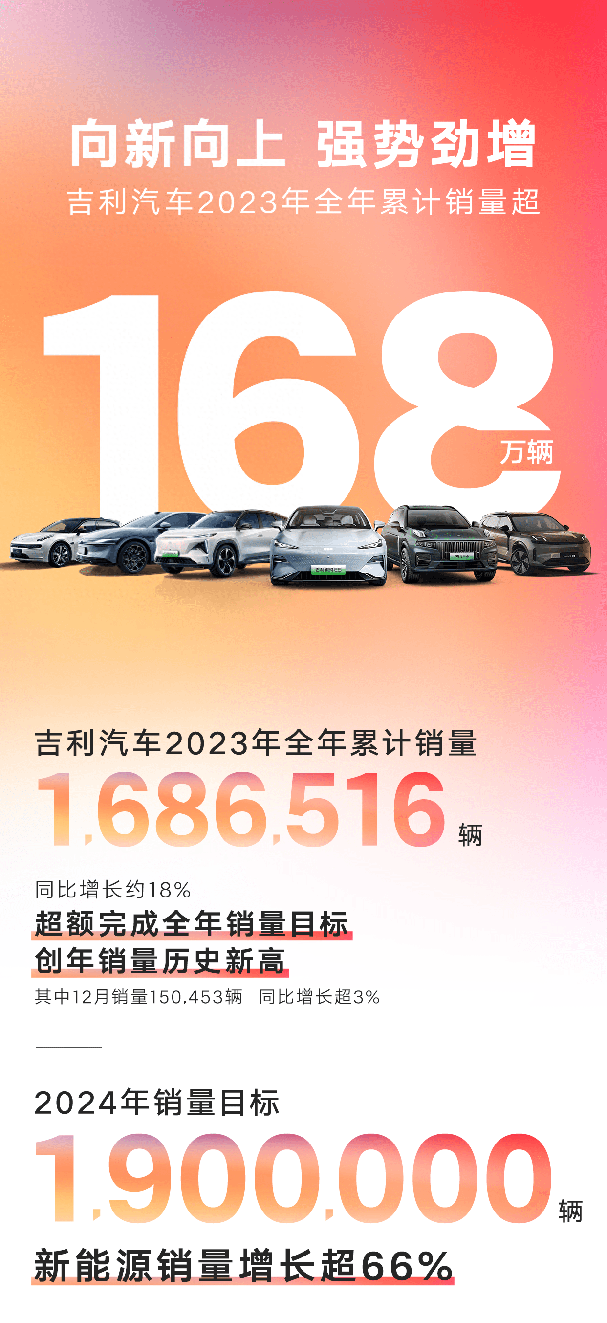超168万辆 吉利汽车2023年度销量公布 今年冲击190万辆2023年度销量