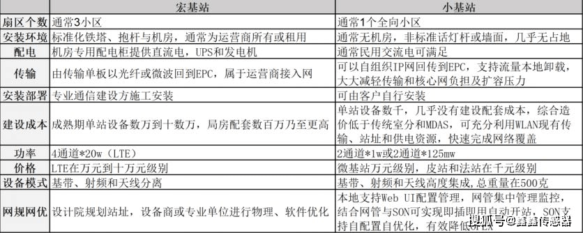 tps特普生:5g小基站與溫度傳感器_時代_網絡_信號