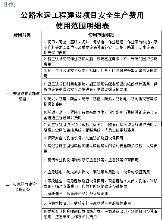 四川省公路水運工程建設項目安全生產費用使用明細表