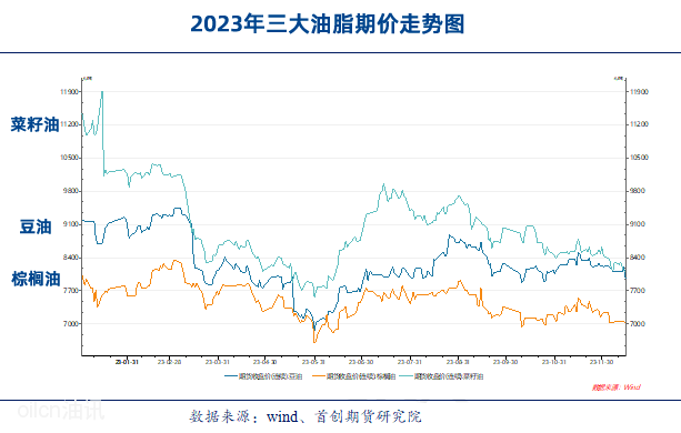 十家機構預測:2024年油脂行情會怎麼走?_價格_棕櫚油_大豆