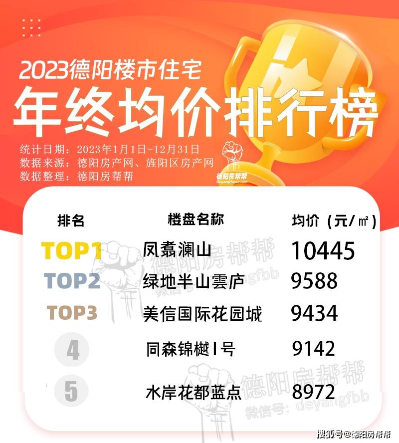 成交额排行榜_2023城市榜单沪京新房、二手房GMV继续领跑,成都成交量霸居...