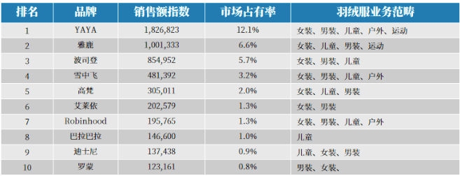 波司登“顾此失彼”：高端近顶，平价失守，线上丢分-锋巢网