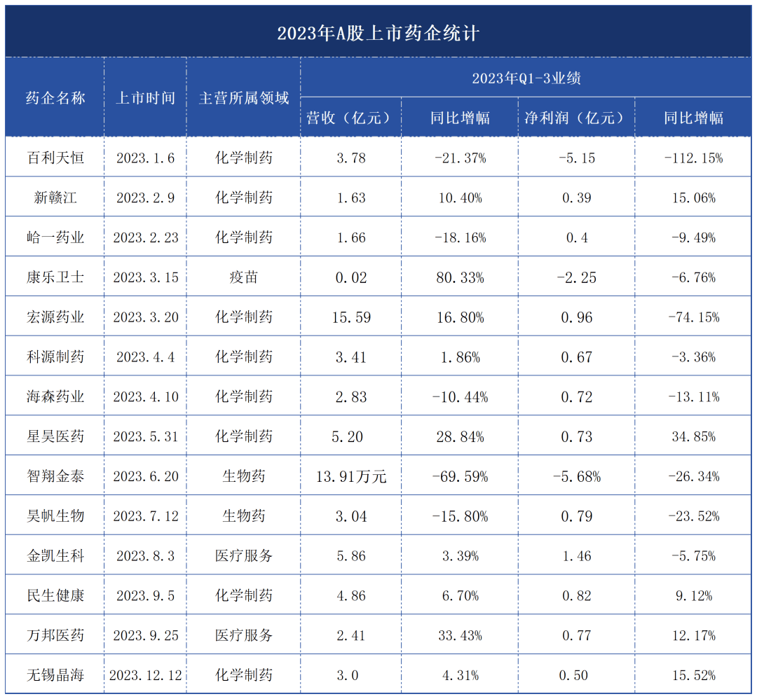 分别为百利天恒,新赣江,峆一药业,康乐卫士,宏源药业,科源制药,海森